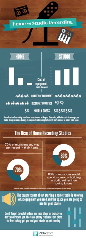 Home Studio vs Professional Studio Info graph